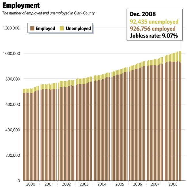 Sources: Gaming Control Board; U.S. Census Bureau; U.S. Bureau of Labor Statistics