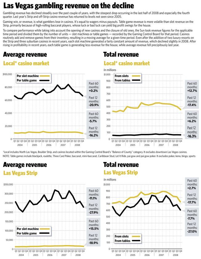 Sources: Gaming Control Board; U.S. Census Bureau; U.S. Bureau of Labor Statistics