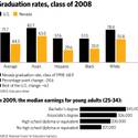 Education Week chart